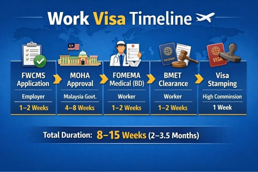 Work Visa Timeline Table