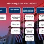 How Do You Get a Visa
