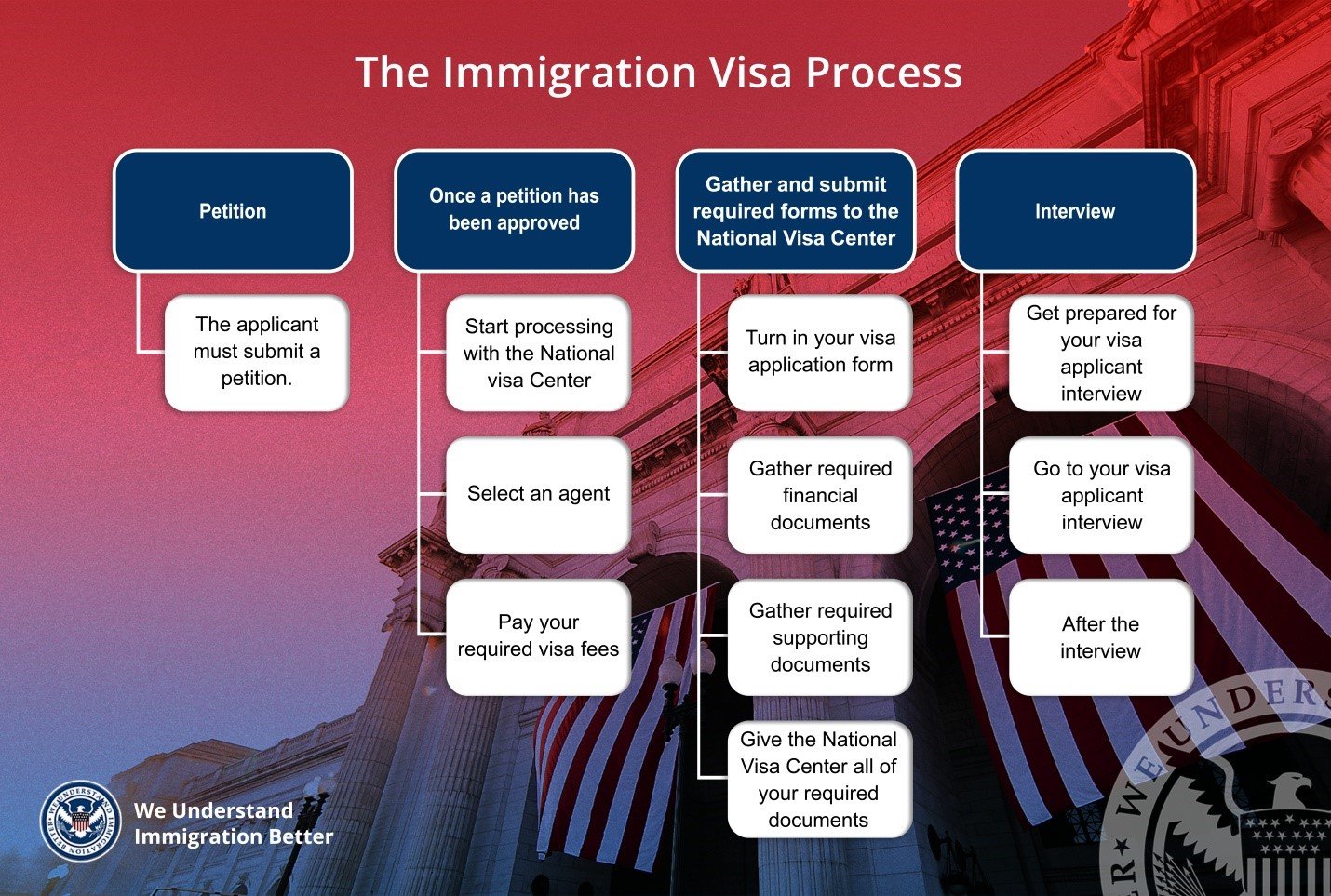 How Do You Get a Visa